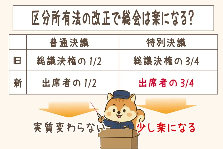 区分所有法改正の総会議決権についてかいせつしているりす丸のイラスト