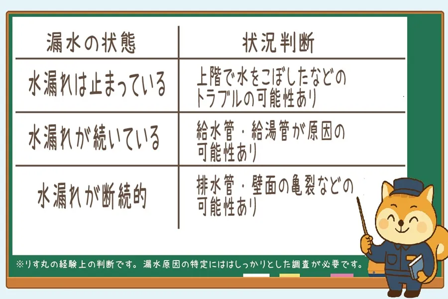 漏水（水漏れ）原因に関して説明しているりす丸のイラスト