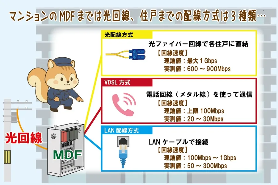 光回線の3種類の配線方式を説明するりす丸のイラスト