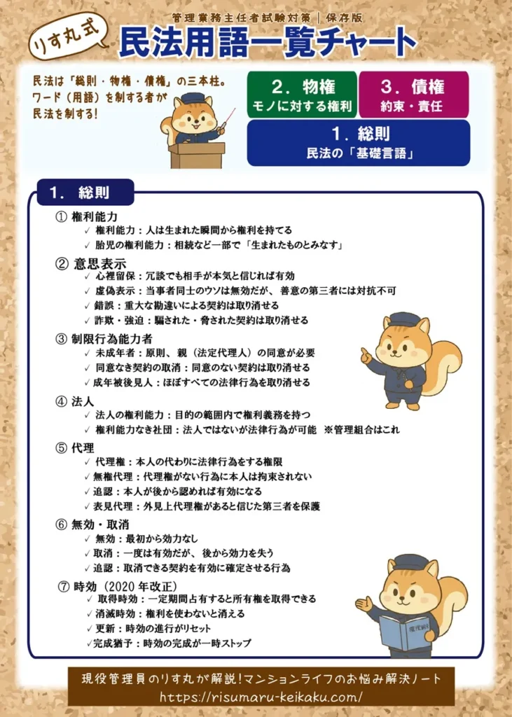 りす丸式民法用語チャート