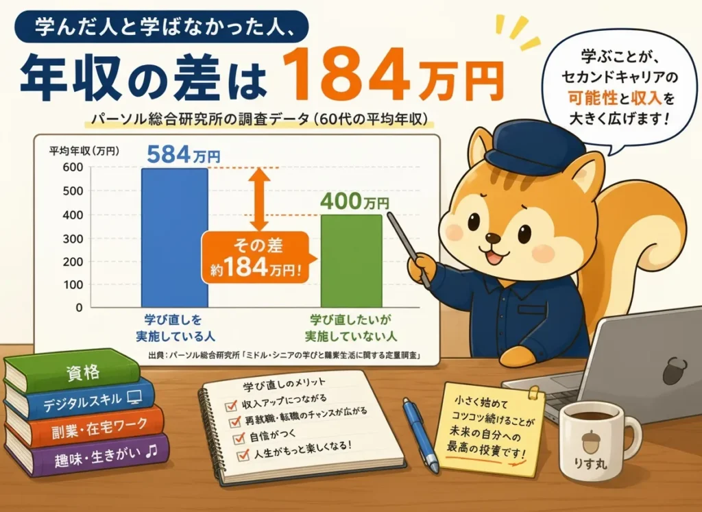 学んだ人と学ばなかった人、年収の差は184万円