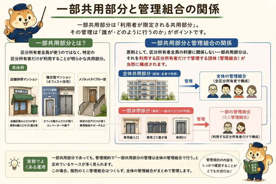 一部共用部分と管理組合の関係