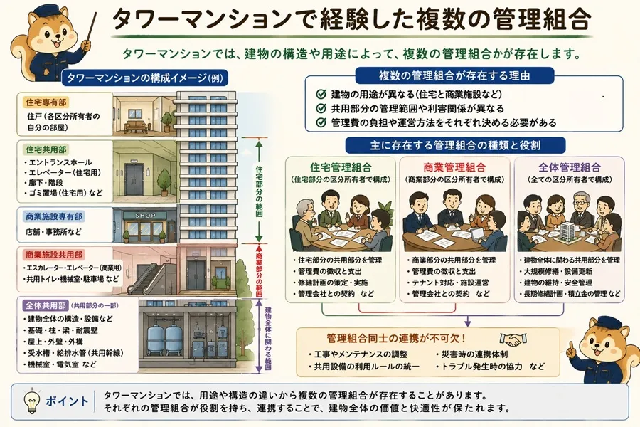 タワーマンションで経験した複数の管理組合