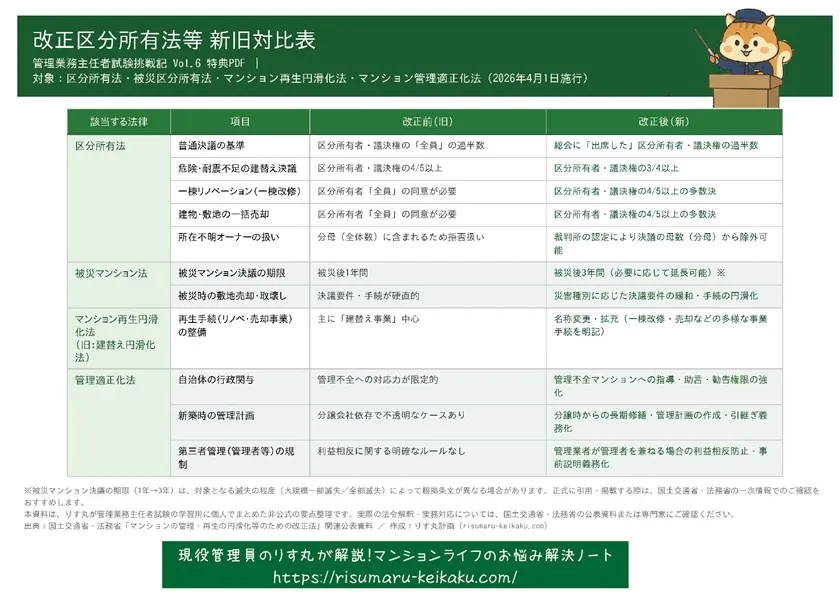 区分所有法等改正に関する新旧対比表