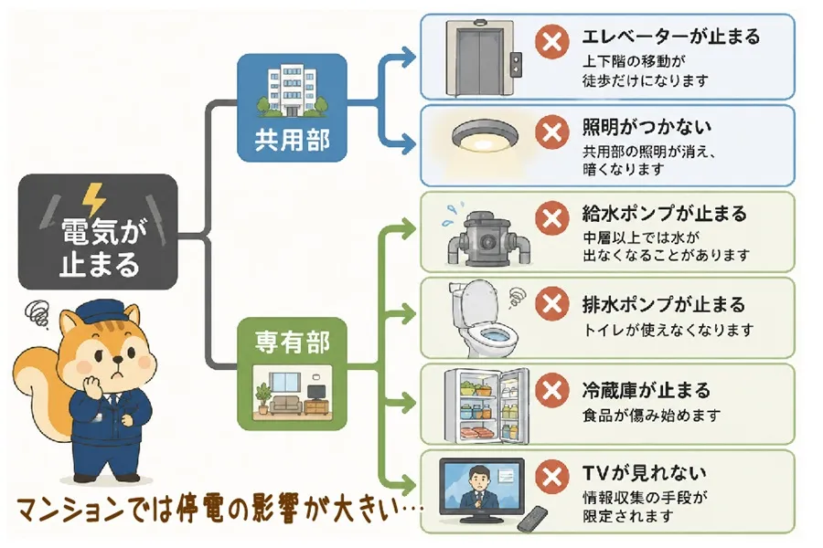 マンションの停電による影響