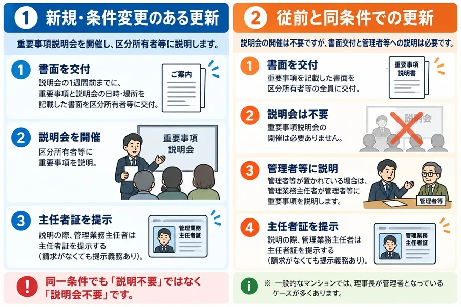 同一条件であれば「重要事項説明」は簡略化できる