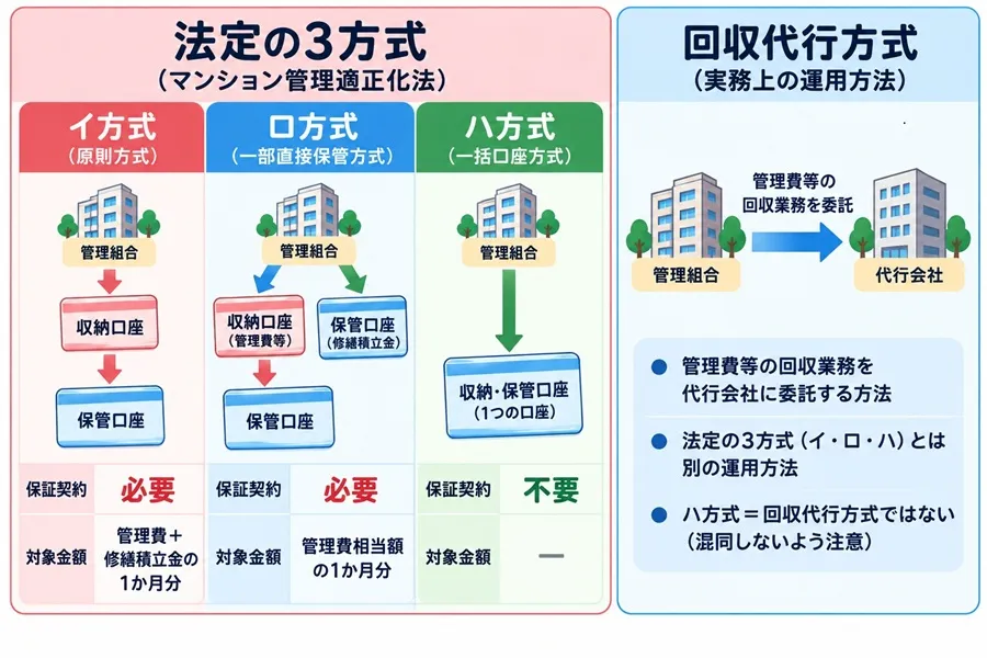 分別管理方法と回収方式の整理